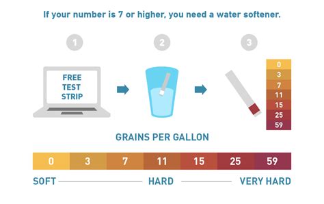 tested frequencies to make water soft|water softener hardness test.